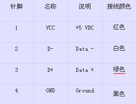 USB接口定義詳解